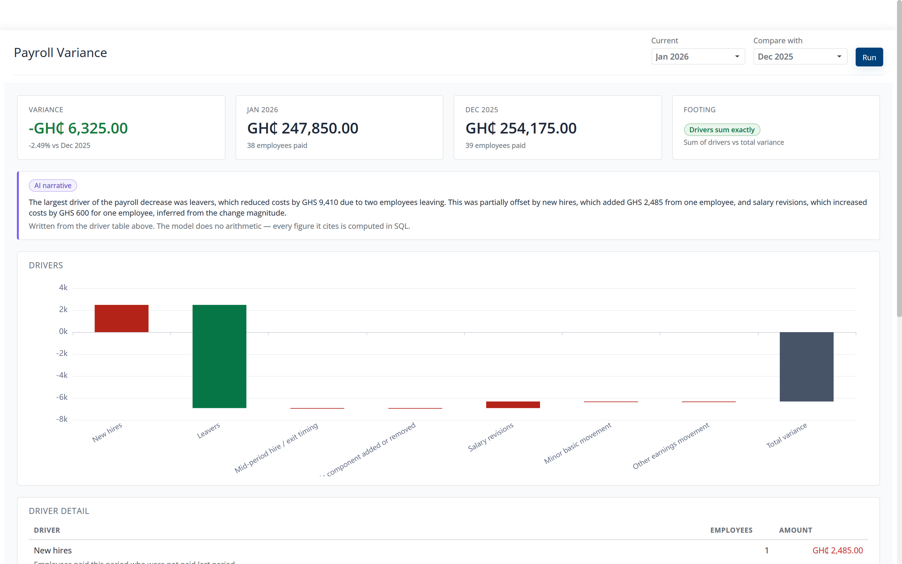 Factura HRMS payroll variance: January 2026 against December 2025, with the drivers behind the movement